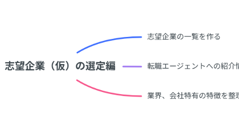 Mind Map: 志望企業（仮）の選定編