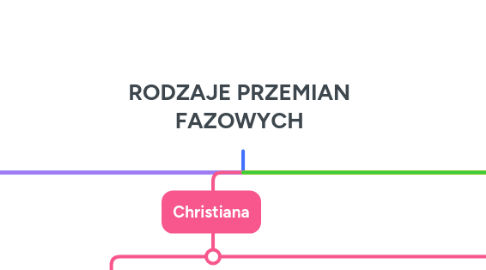 Mind Map: RODZAJE PRZEMIAN FAZOWYCH