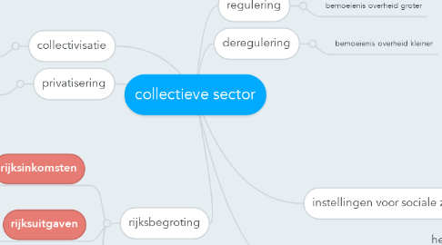 Mind Map: collectieve sector