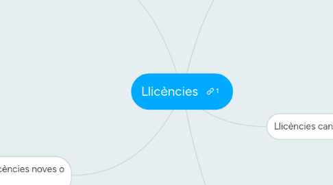 Mind Map: Llicències