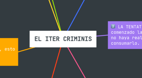 Mind Map: EL ITER CRIMINIS
