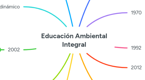 Mind Map: Educación Ambiental Integral