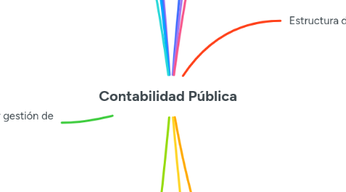 Mind Map: Contabilidad Pública