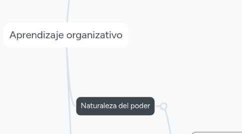 Mind Map: Aprendizaje organizativo
