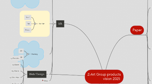 Mind Map: Z-Art Group products                 vision 2025