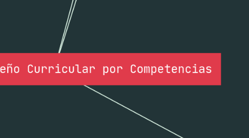 Mind Map: Proceso del Diseño Curricular por Competencias