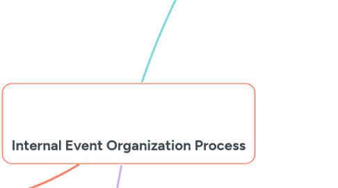 Mind Map: Internal Event Organization Process