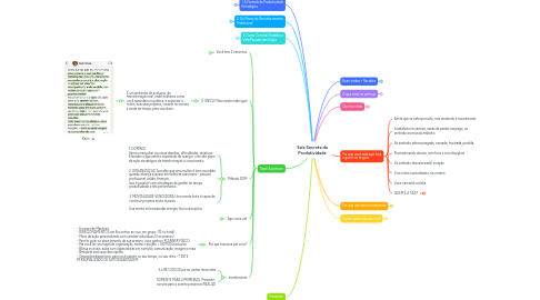 Mind Map: Sala Secreta da Produtividade