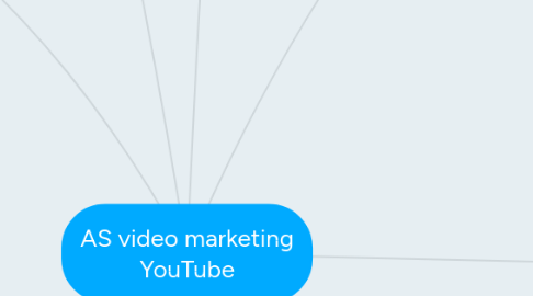 Mind Map: AS video marketing YouTube