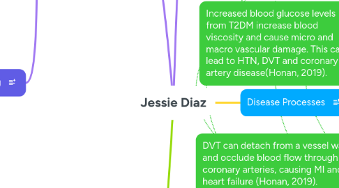 Mind Map: Jessie Diaz