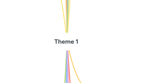 Mind Map: Theme 1