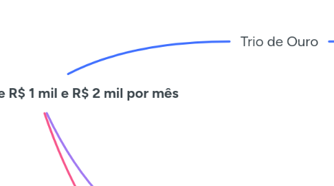 Mind Map: Investimento entre R$ 1 mil e R$ 2 mil por mês