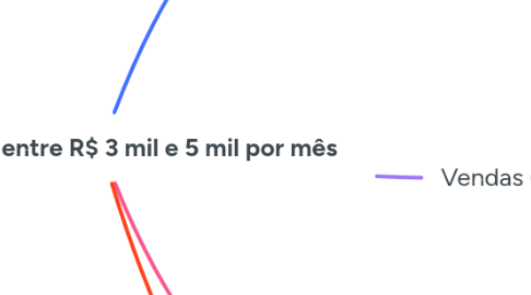 Mind Map: Investimento entre R$ 3 mil e 5 mil por mês