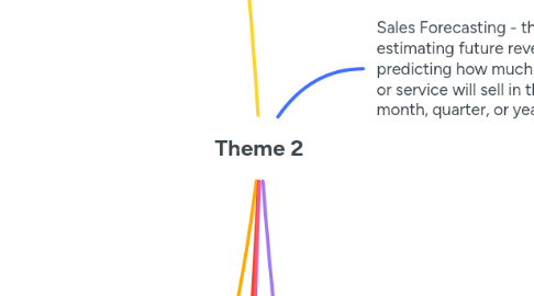 Mind Map: Theme 2