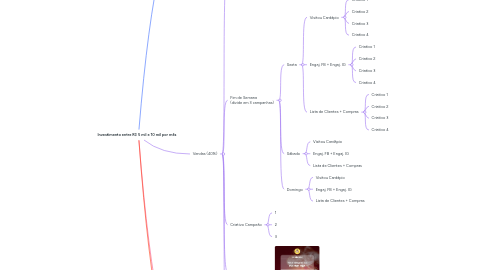 Mind Map: Investimento entre R$ 5 mil e 10 mil por mês