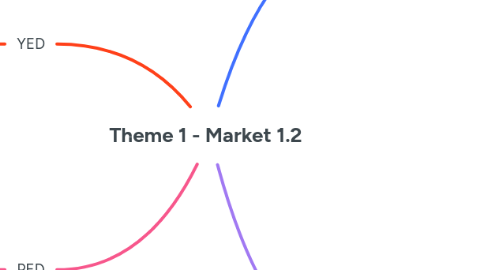 Mind Map: Theme 1 - Market 1.2