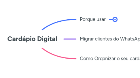 Mind Map: Cardápio Digital