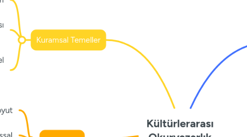 Mind Map: Kültürlerarası Okuryazarlık