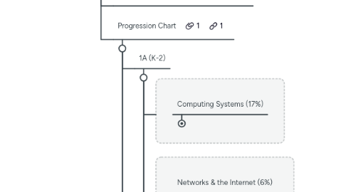 Mind Map: CS Standards (Vertical)