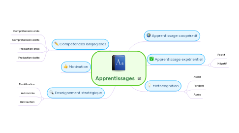 Mind Map: Apprentissages