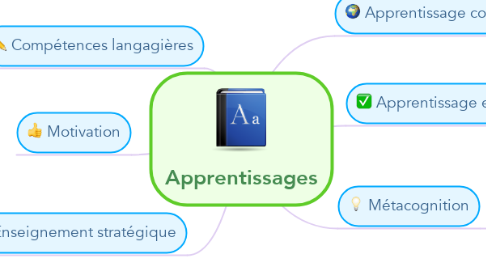 Mind Map: Apprentissages