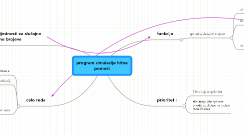 Mind Map: program simulacije hitne pomoći