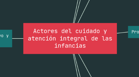 Mind Map: Actores del cuidado y atención integral de las infancias
