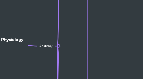 Mind Map: Anatomy and Physiology