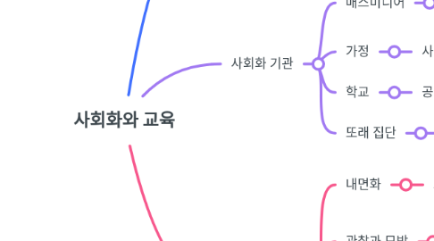 Mind Map: 사회화와 교육