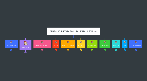 Mind Map: OBRAS Y PROYECTOS EN EJECUCIÓN