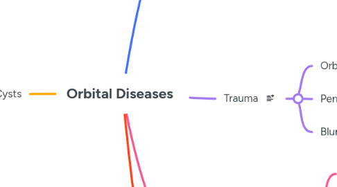 Mind Map: Orbital Diseases