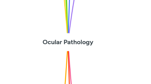 Mind Map: Ocular Pathology