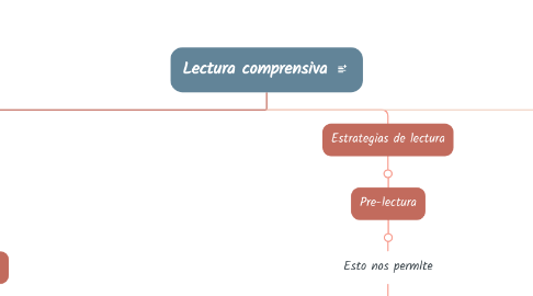 Mind Map: Lectura comprensiva