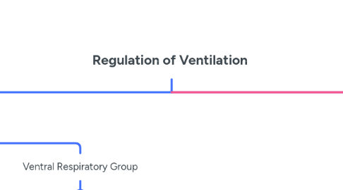 Mind Map: Regulation of Ventilation