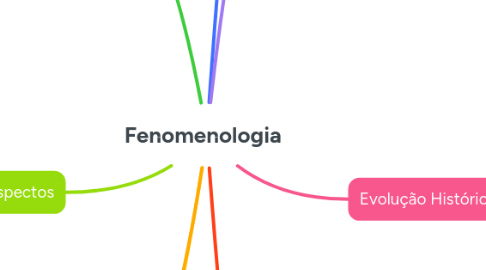 Mind Map: Fenomenologia