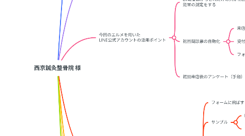 Mind Map: 西京鍼灸整骨院 様
