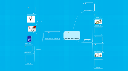 Mind Map: Enfoque Cuantitativo