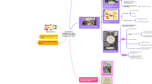 Mind Map: REFORMISMO BORBÓNICO E CAÍDA DO ANTIGO RÉXIME EN ESPAÑA (1714 - 1814)