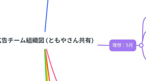 Mind Map: 広告チーム組織図 (ともやさん共有)