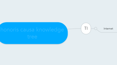 Mind Map: honoris causa knowledge tree