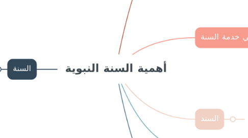 Mind Map: أهمية السنة النبوية