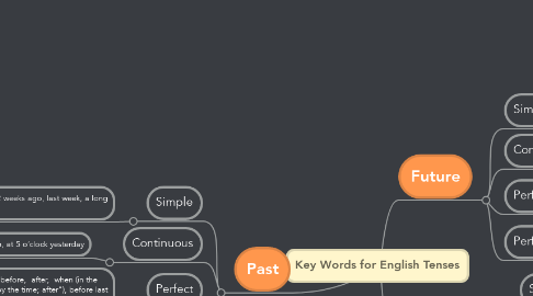 Mind Map: Key Words for English Tenses