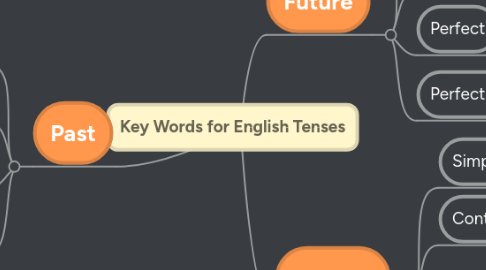 Mind Map: Key Words for English Tenses