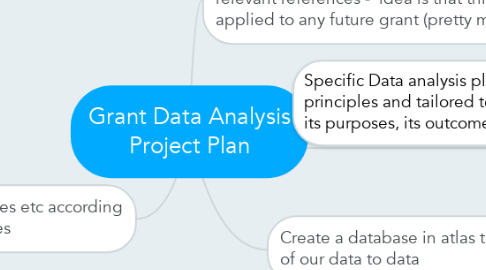 Mind Map: Grant Data Analysis Project Plan