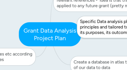 Mind Map: Grant Data Analysis Project Plan