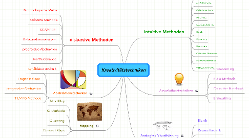 Mind Map: Kreativitätstechniken