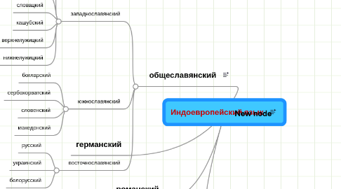 Mind Map: Индоевропейский язык