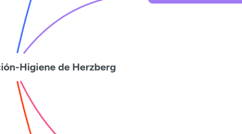 Mind Map: Teoría de la Motivación-Higiene de Herzberg