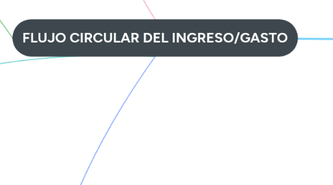 Mind Map: FLUJO CIRCULAR DEL INGRESO/GASTO