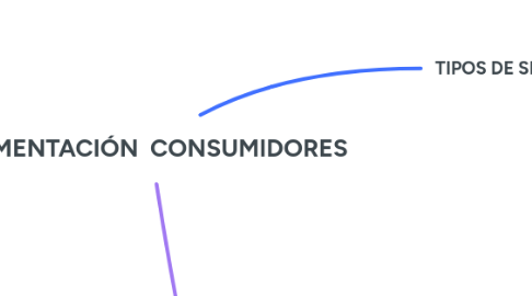 Mind Map: SEGMENTACIÓN CONSUMIDORES